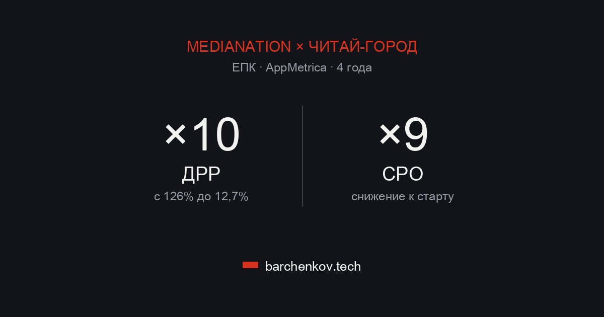 Кейс MediaNation × Читай-город: ДРР снизился в 10 раз, CPO — в 9 раз