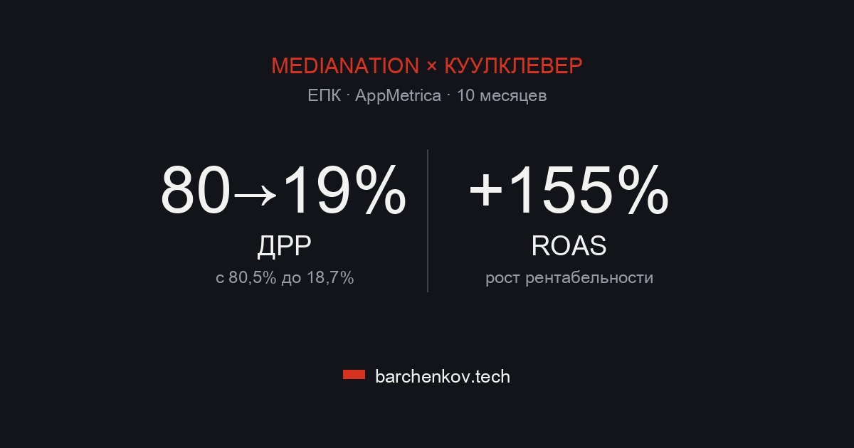 Кейс MediaNation × КуулКлевер: ДРР с 80% до 19%, ROAS +155%