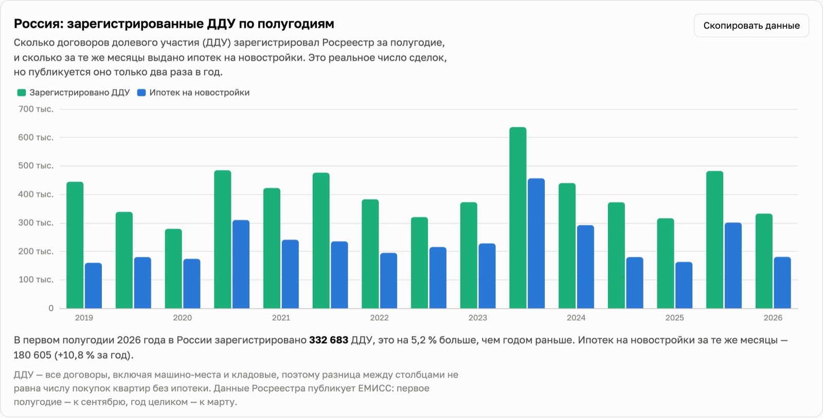 Зарегистрированные ДДУ и ипотеки на новостройки по полугодиям с 2019 года