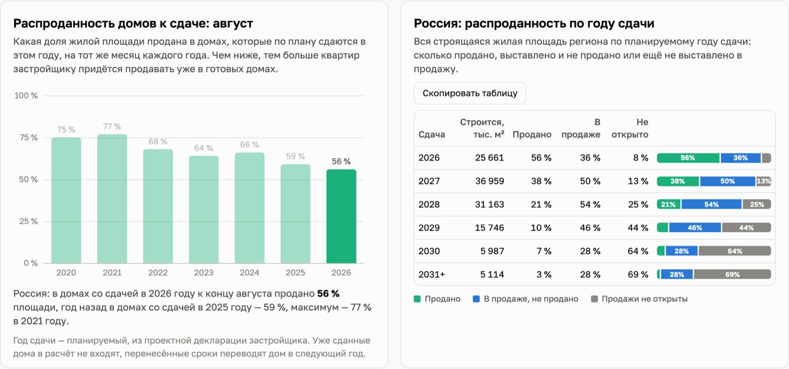 Распроданность домов к сдаче по годам и распроданность всей стройки по году сдачи
