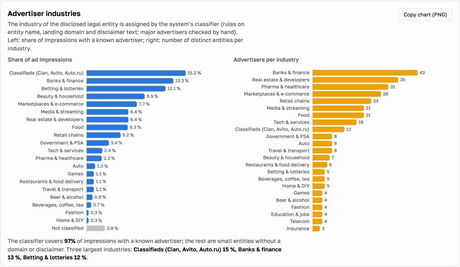 Advertiser industries from the classifier