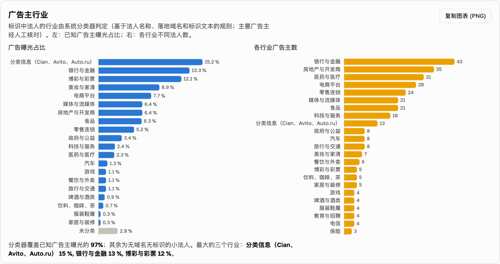 分类器给出的广告主行业