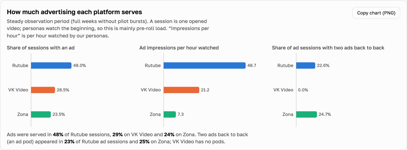 Dashboard excerpt: ad load and formats by platform