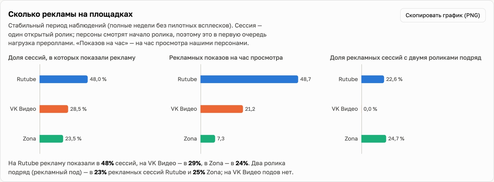 Фрагмент дашборда: нагрузка рекламой и форматы по площадкам