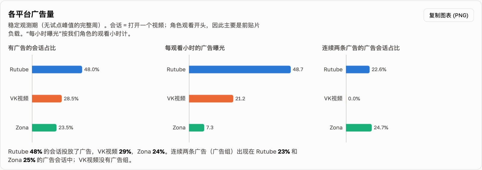 看板片段：各平台广告量与格式