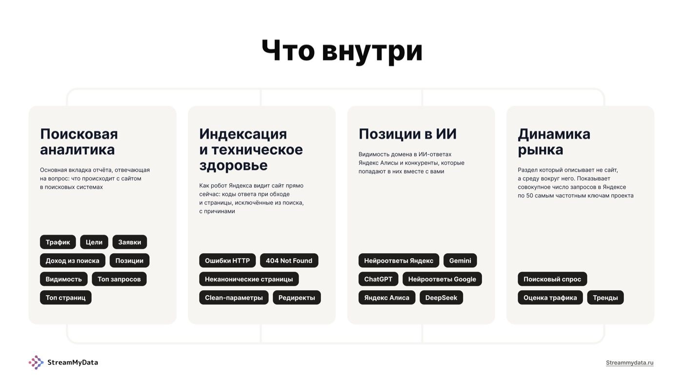 Слайд «Что внутри»: поисковая аналитика, индексация и техническое здоровье, позиции в ИИ, динамика рынка