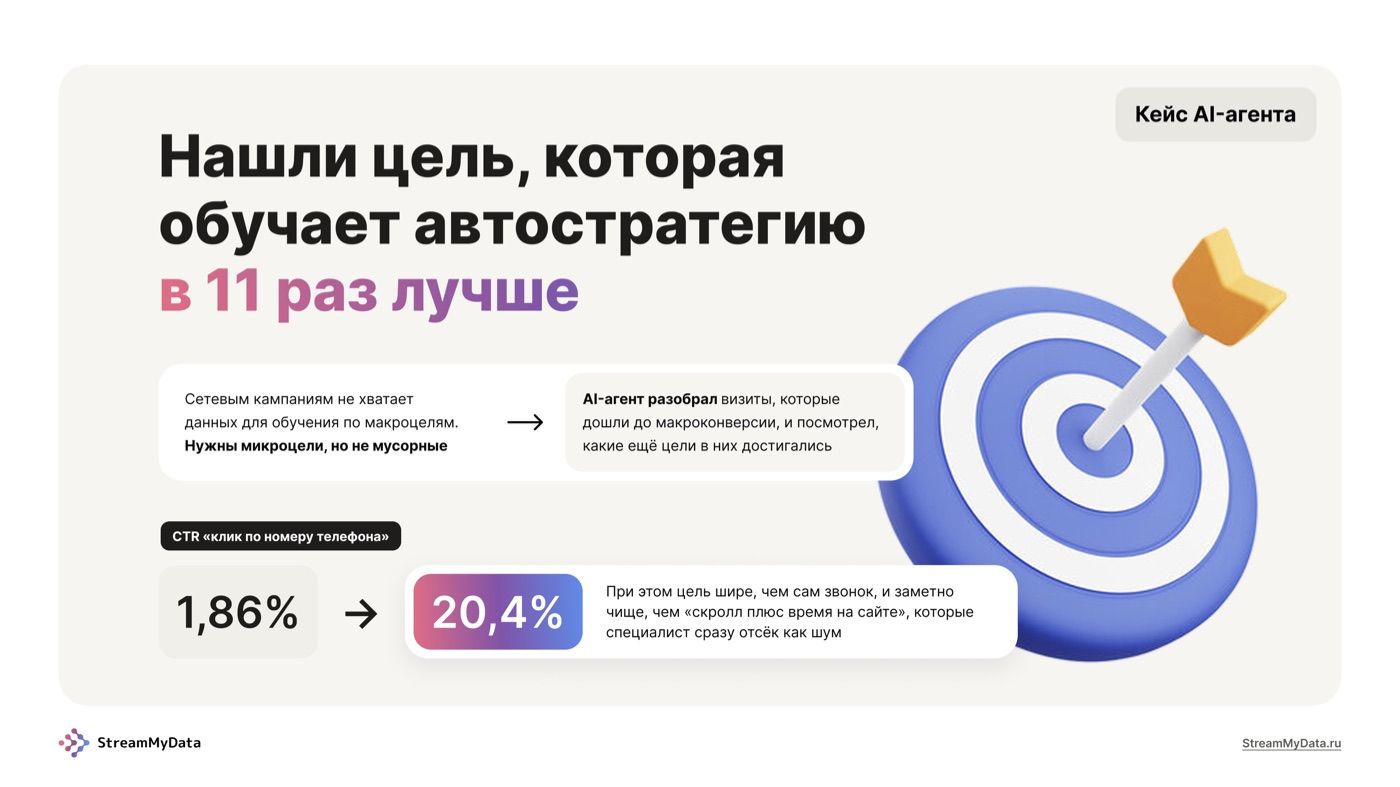 Слайд кейса: конверсия цели 1,86% → 20,4%, автостратегия обучается в 11 раз лучше